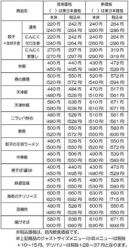 「餃子の王将」20～30円値上げ　餃子や炒飯など14品、原材料高騰で
