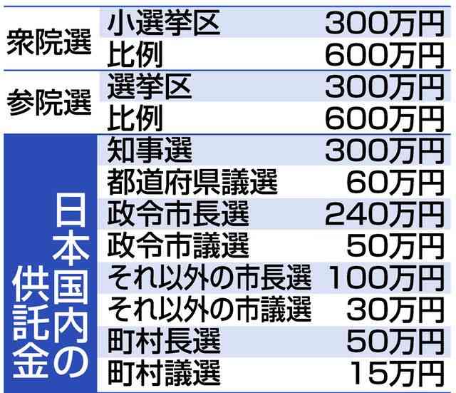 衆院選　高い供託金、新人に壁：中日新聞しずおかWeb