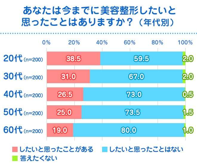 【意識調査】美容整形、女性の約4割が「したいと思ったことがある」施術を考えたパーツは“目”が55.0%