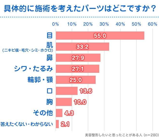 【意識調査】美容整形、女性の約4割が「したいと思ったことがある」施術を考えたパーツは“目”が55.0%