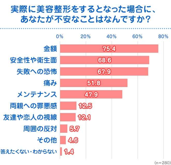 【意識調査】美容整形、女性の約4割が「したいと思ったことがある」施術を考えたパーツは“目”が55.0%