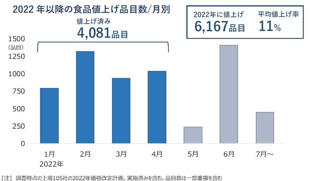 食品主要105社、6000品目超が今年「値上げ」 価格は平均で1割アップ　輸入小麦・油脂など原材料から、包装資材の高騰も響く（帝国データバンク） - Yahoo!ニュース