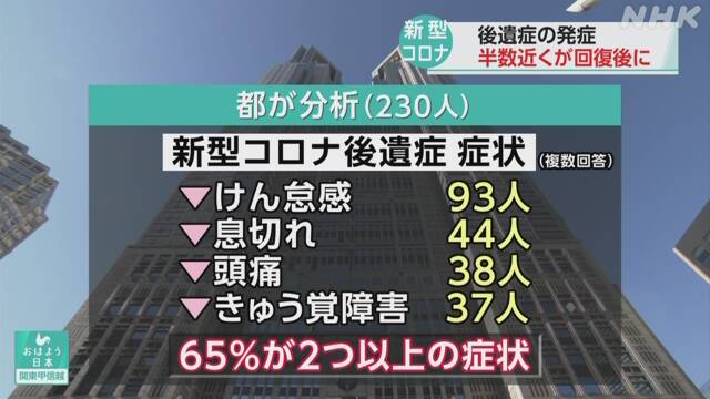 新型コロナ 後遺症の発症 半数近くが回復後に 東京都が分析 | NHK政治マガジン