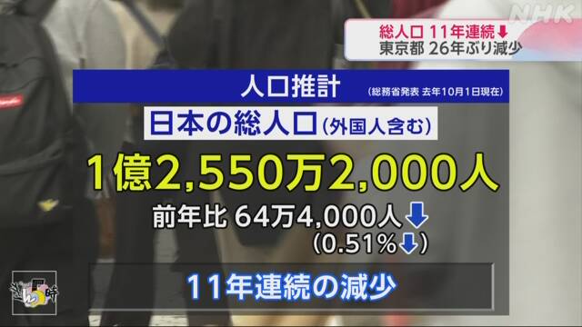 日本の総人口 1億2550万2000人 11年連続減 東京都は26年ぶり減 | NHK