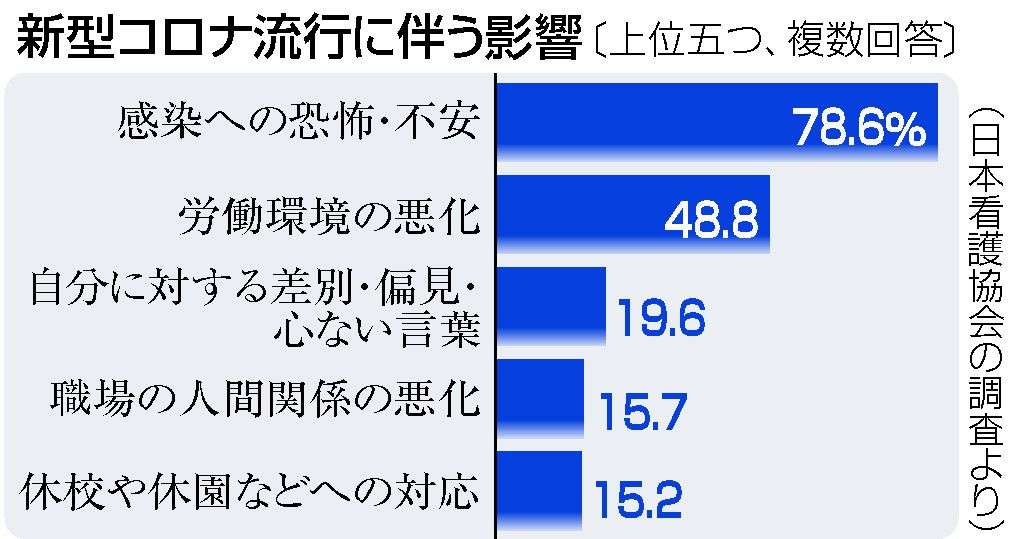 看護師ら8割「感染の恐怖」　コロナ、2割は差別経験―協会調査