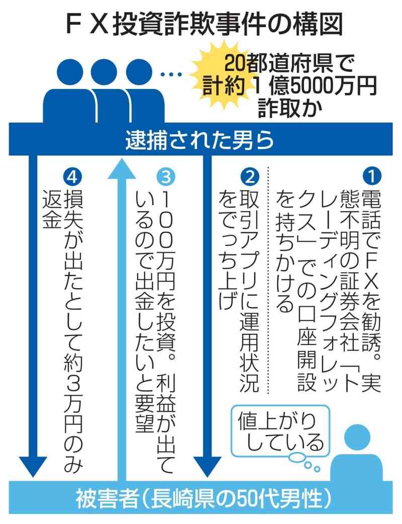 「FXで稼ぎませんか」という詐欺、その巧妙な手口とは 2020年から被害急増、背景にアプリとSNS