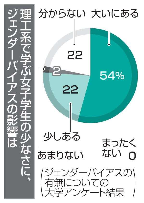 「生徒の3分の2が理系」という女子校が崩す、親世代の“思い込み” 男子ばかりの理系、背景にあるジェンダーバイアス
