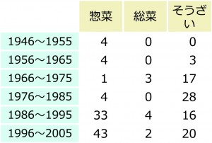 「惣菜」は「総菜」に書き換えるという決まりがあるようですが、現実には「惣菜」の方を多く見かけるのはどうしてでしょうか？｜漢字文化資料館