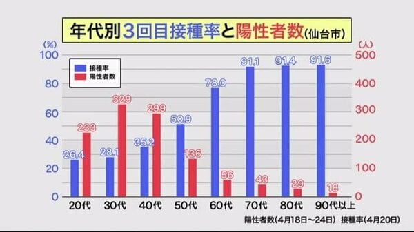 「３回目接種で感染減」仙台市　接種進む年代ほど新規感染者が少ない傾向