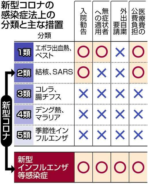 ＜Q＆A＞新型コロナを「2類相当」から「5類」に引き下げると何が変わる？：東京新聞 TOKYO Web