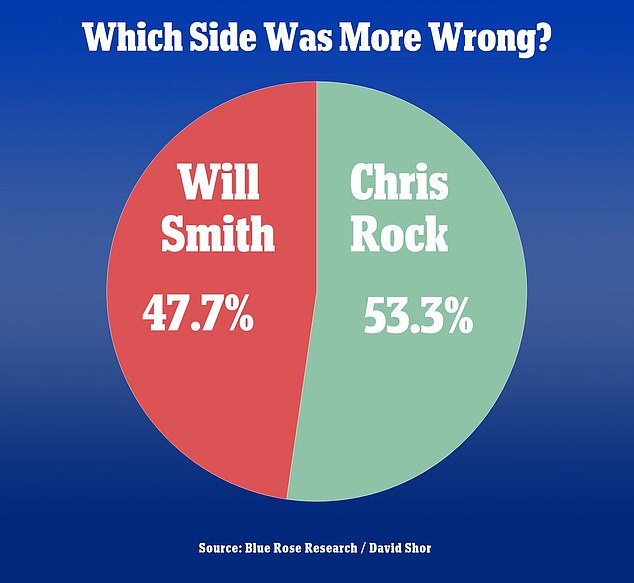 U.S. Polls Show Over 52% Blame Chris Rock For The Oscars Slap Incident, Not Will Smith