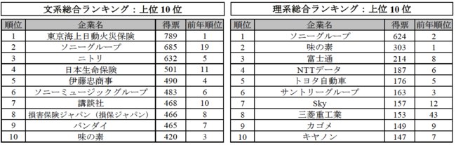 就職企業人気ランキング、「ソニー」「味の素」「富士通」が理系トップ3に