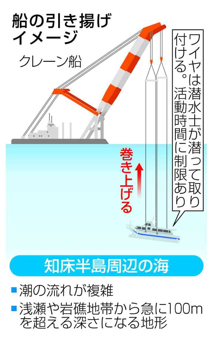 地形・海流、費用は億単位　観光船引き揚げに課題（産経新聞） - Yahoo!ニュース