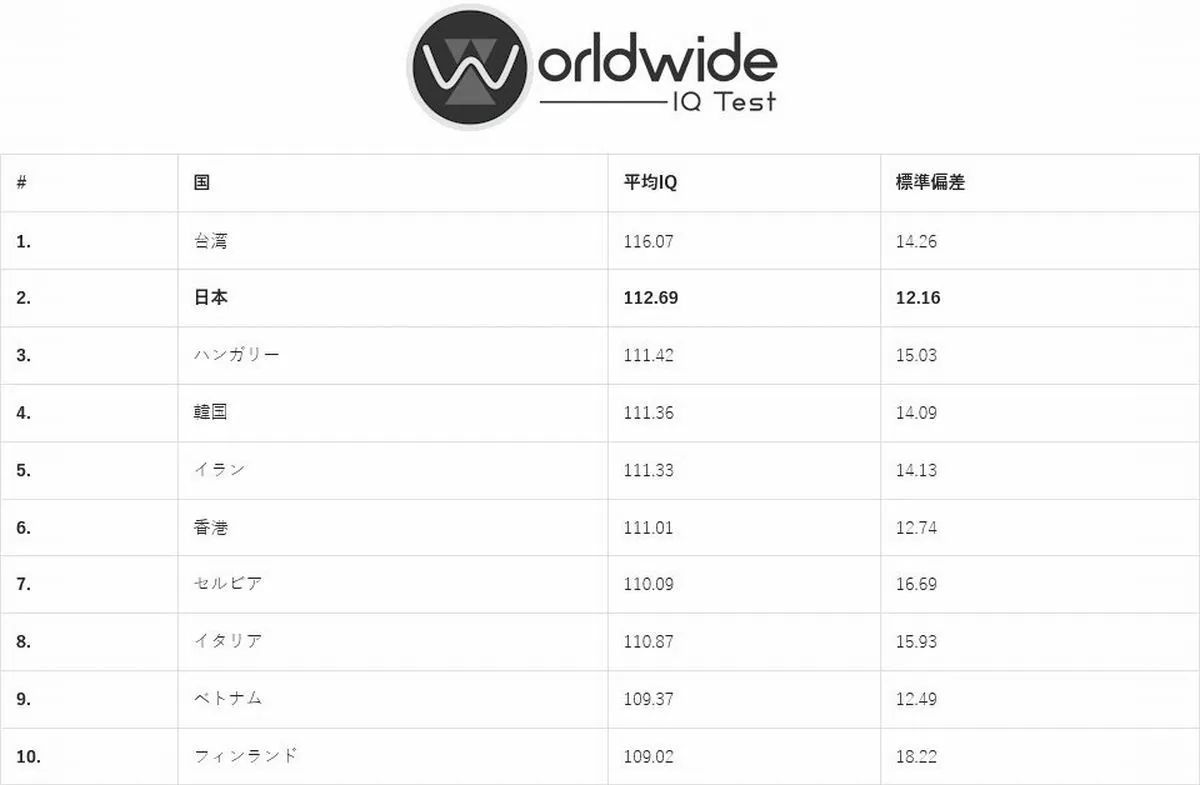 IQが高い知的な国ランキング、日本は何位？