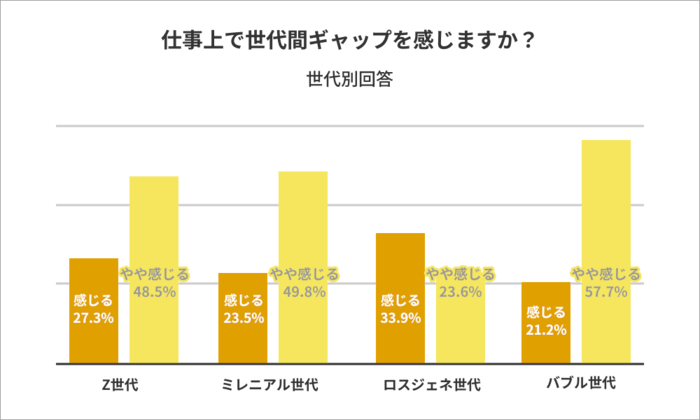 「世代間ギャップ感じる」7割超が回答。最もギャップを感じることは