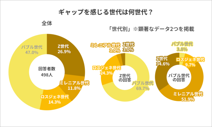 「世代間ギャップ感じる」7割超が回答。最もギャップを感じることは