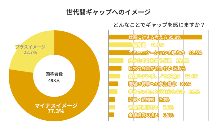 「世代間ギャップ感じる」7割超が回答。最もギャップを感じることは