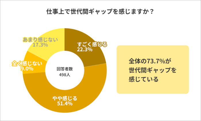 「世代間ギャップ感じる」7割超が回答。最もギャップを感じることは