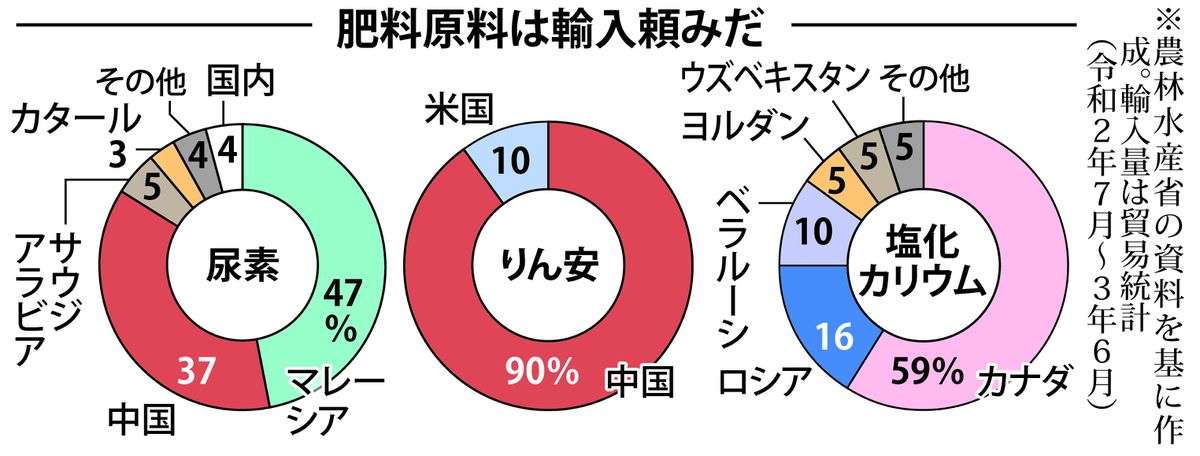 肥料価格が高騰　食品価格に波及も（産経新聞） - Yahoo!ニュース