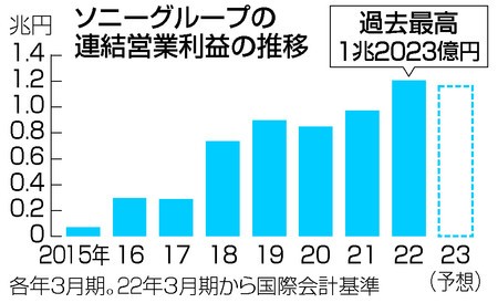 ソニー営業益、初の1兆円超え　映画・音楽好調、売上高も最高