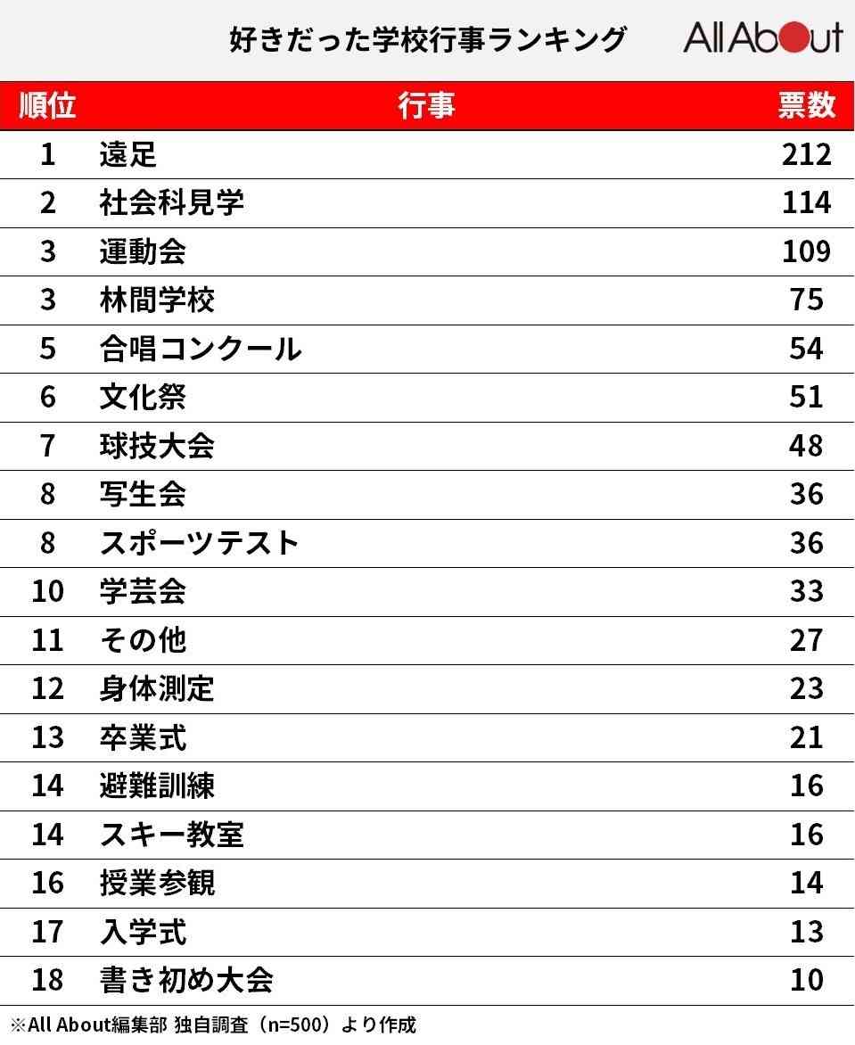 小学校のときに好きだった行事ランキング！ 2位は「社会科見学」、1位は？