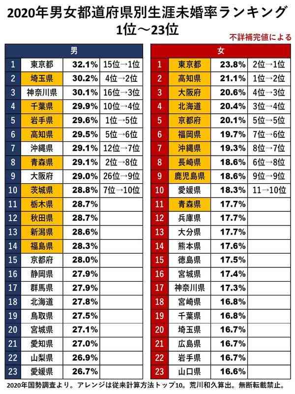 仲間内で独身がとうとう自分だけになってしまった