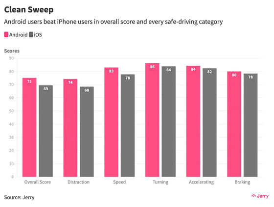 「iPhoneユーザーはAndroidユーザーより運転がヘタクソ」という調査結果が保険会社により示される