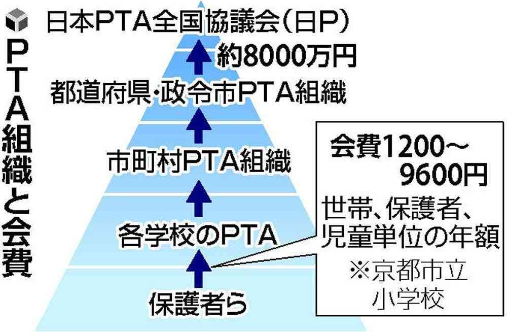 京都市PTA連絡協、全国組織からの退会否決…政令市初の退会には至らず