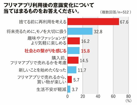 「メルカリ」にはまる中高年が急増の「意外な事実」と「納得の理由」