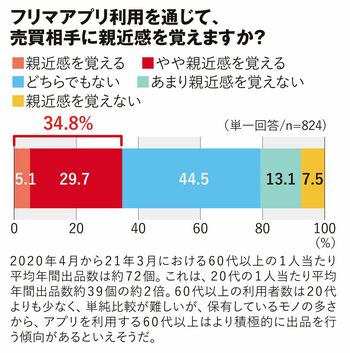 「メルカリ」にはまる中高年が急増の「意外な事実」と「納得の理由」