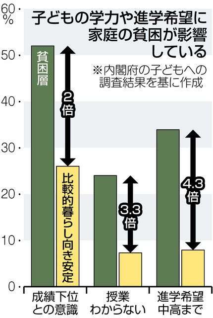 「親ガチャ」データで裏付け　貧困層の子「授業わからない」3倍超、進路「中高まで」4倍超：東京新聞 TOKYO Web
