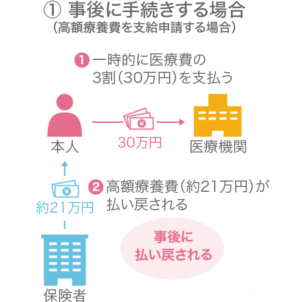 治療費、医療費がかかり過ぎる。
