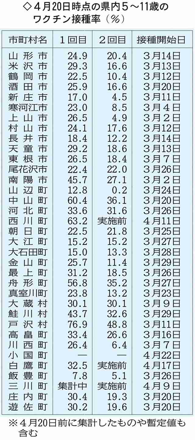 ５～11歳対象のワクチン接種率、全国上回る　県内26市町村の２回目、リスク警戒する親も（山形新聞） - Yahoo!ニュース