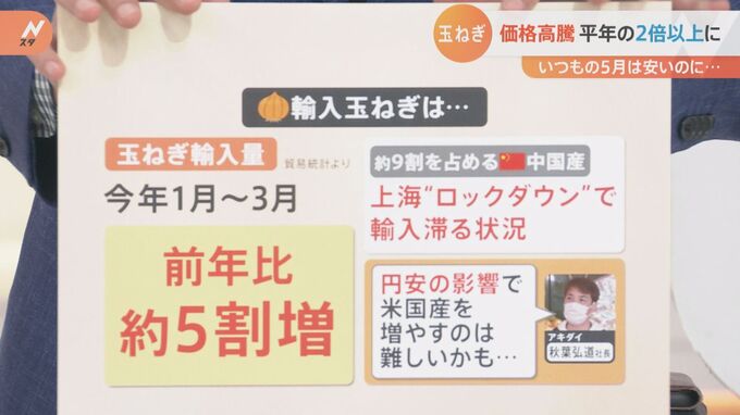 “激安”のはずが約2.5倍に…天候不良で玉ねぎが高い コロナと円安も重荷