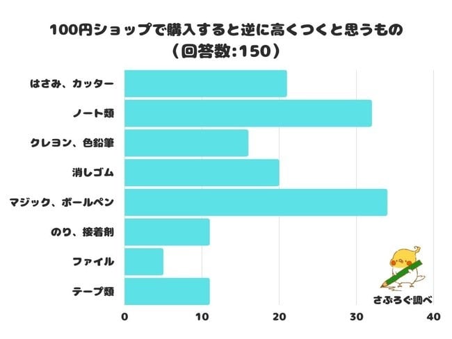 100円ショップで購入すると逆に高くつくと思うものランキング！ 2位「ノート類」、1位は？