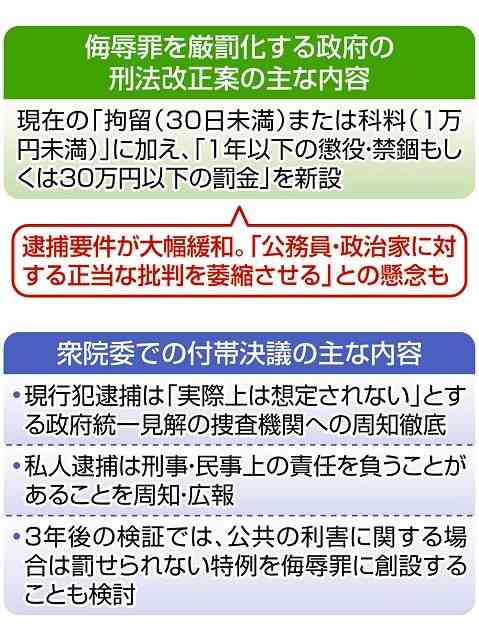 侮辱罪厳罰化、衆院委で可決　正当な権力批判を萎縮させる懸念残したまま　「3年後の検証」明記も