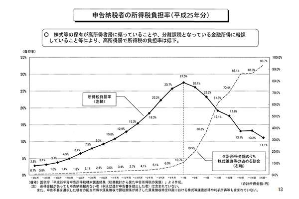 日本の場合、富裕層ほど所得税率は低くなっていくという真実 - ライブドアニュース