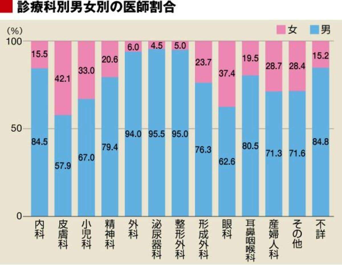 ”お嬢様医師”が皮膚科を選択するワケ | 金持ちドクターと貧乏ドクター | 東洋経済オンライン | 社会をよくする経済ニュース