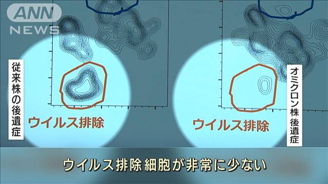 オミクロン株の後遺症「長期化も」　