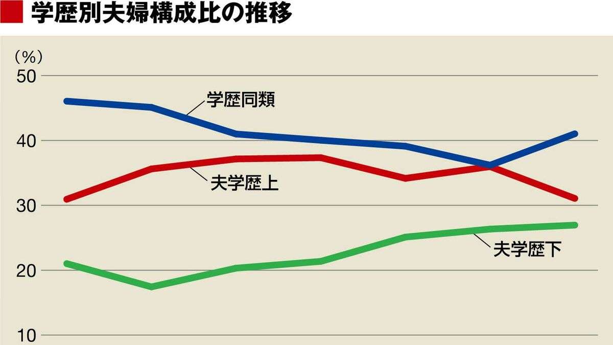 結婚できない男を阻む｢見えない学歴の壁｣ | ソロモンの時代―結婚しない人々の実像― | 東洋経済オンライン | 社会をよくする経済ニュース