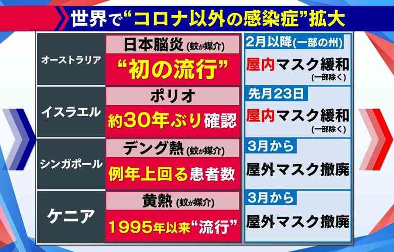 “マスク生活”で免疫力は?「ウイルスに過剰反応」も…サル痘・小児肝炎 新たな感染症広がり