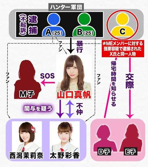 指原莉乃ﾌﾟﾛﾃﾞｭｰｽｱｲﾄﾞﾙに強要で逮捕･･･犯人「NGT48の厄介ｸﾞﾙｰﾌﾟの一員」、山口さん正しかった!! : 坂道46･AKB48_えッ,な情報まとめ