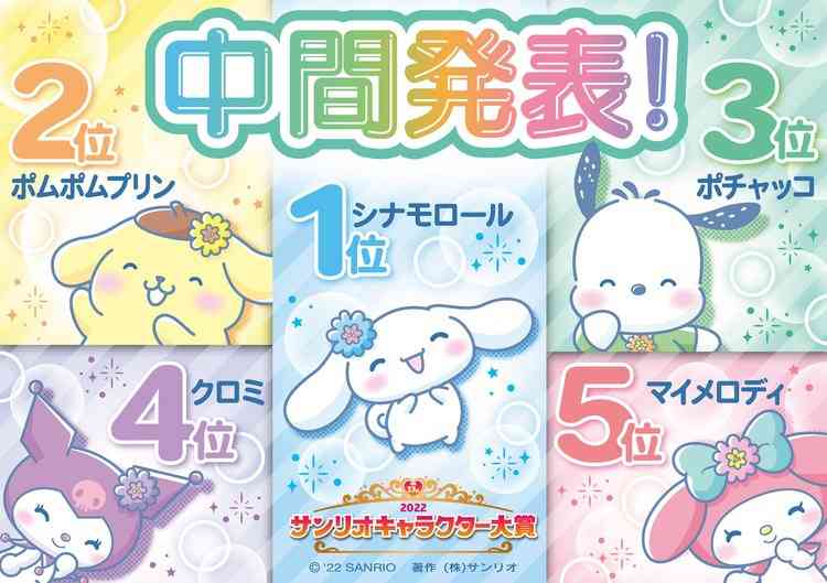 『サンリオキャラクター大賞』中間発表 上位“拮抗”でクロミ&マイメロ&キティが続く けろっぴ躍進