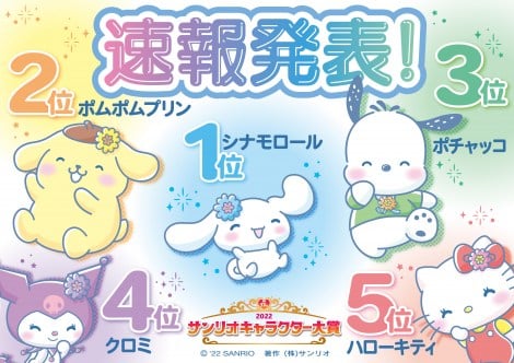 『2022年サンリオキャラクター大賞』速報順位 シナモロールV3へ好発進&ハンギョドン躍進7位