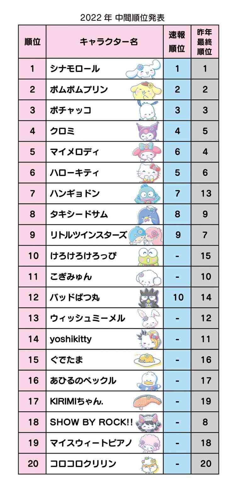 『サンリオキャラクター大賞』中間発表 上位“拮抗”でクロミ&マイメロ&キティが続く けろっぴ躍進