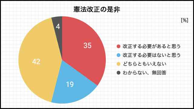 憲法改正“必要”35％ “必要ない”19％ NHK世論調査 | NHK | 憲法