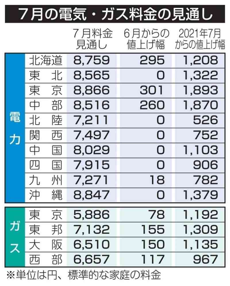 7月電気料金、大手4社が値上げ　ロシア影響、都市ガスは全社