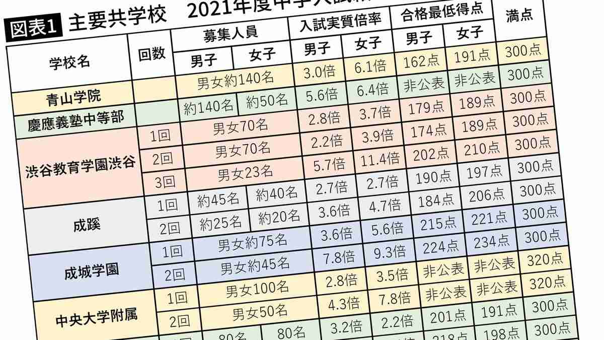 ｢中学受験のタブー｣合格最低点を男女揃えたら共学校は女子だらけになる 青学中等部男子162点女子191点 | PRESIDENT Online（プレジデントオンライン）