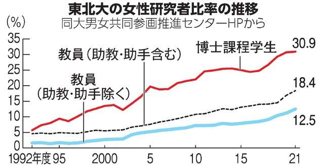 東北大が女性限定の教授公募を開始　SNSでは否定的な声も（朝日新聞デジタル） - Yahoo!ニュース