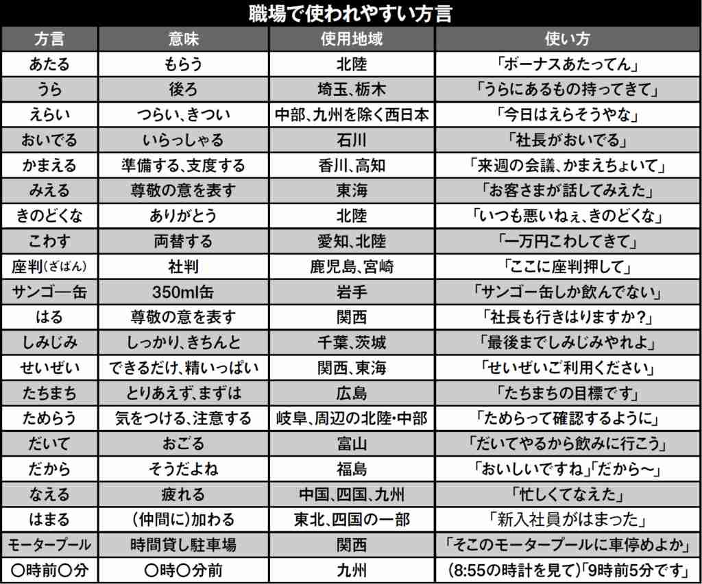 職場の“方言ハラスメント”が起こるワケ。「なまりは失礼」なのか